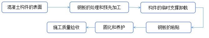 粘贴钢板加固法_中青修建加固