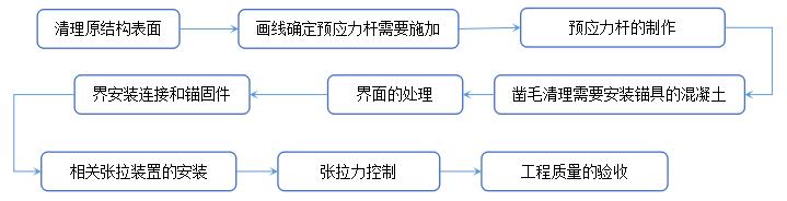 外加预应力加固法_中青修建加固