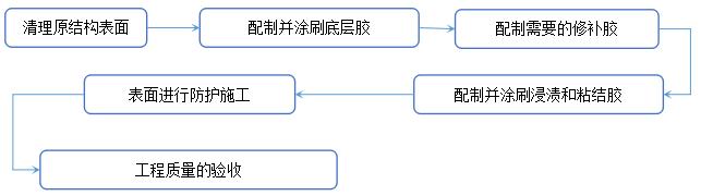 粘贴碳纤维布加固_中青修建加固